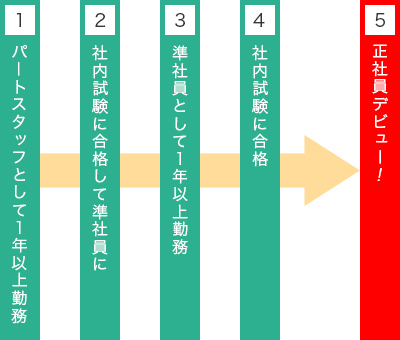 登用制度